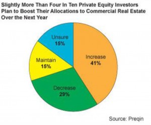 Out of Retreat: Private Equity Investors To Boost Real Estate Al